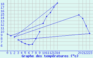 Courbe de tempratures pour Le Luc (83)