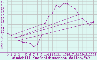 Courbe du refroidissement olien pour Narbonne-Ouest (11)