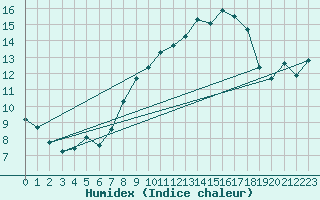 Courbe de l'humidex pour Santander (Esp)