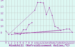 Courbe du refroidissement olien pour Machichaco Faro