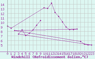 Courbe du refroidissement olien pour Koeflach