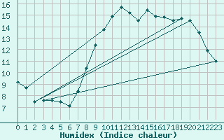 Courbe de l'humidex pour Lige Bierset (Be)