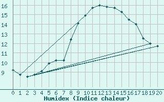 Courbe de l'humidex pour Kittila Matorova