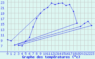 Courbe de tempratures pour Oberviechtach