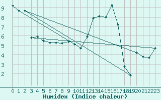 Courbe de l'humidex pour Valderredible, Polientes