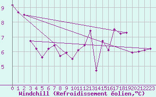 Courbe du refroidissement olien pour Le Mesnil-Esnard (76)