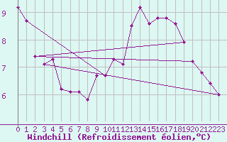 Courbe du refroidissement olien pour Sainte-Ouenne (79)