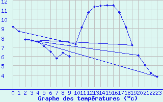 Courbe de tempratures pour Aigrefeuille d