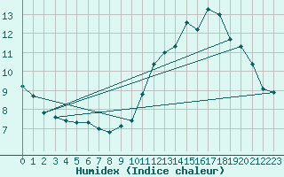 Courbe de l'humidex pour Villarzel (Sw)