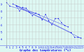 Courbe de tempratures pour Le Plnay (74)