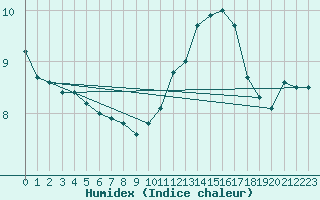 Courbe de l'humidex pour Le Mans (72)