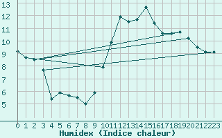 Courbe de l'humidex pour Cap Cpet (83)