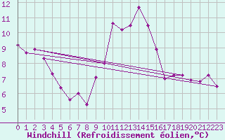 Courbe du refroidissement olien pour Deauville (14)