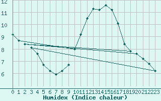 Courbe de l'humidex pour Roujan (34)