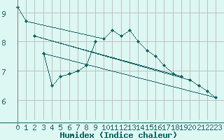 Courbe de l'humidex pour Helgoland