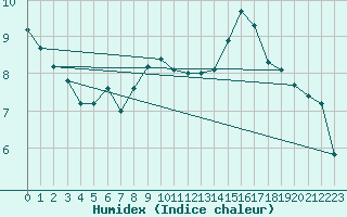 Courbe de l'humidex pour Mazan Abbaye (07)