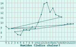 Courbe de l'humidex pour Mont-de-Marsan (40)
