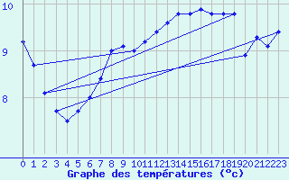 Courbe de tempratures pour Mont-Aigoual (30)