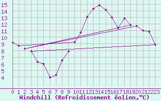 Courbe du refroidissement olien pour Neu Ulrichstein