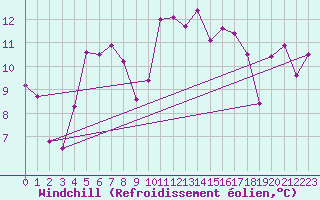 Courbe du refroidissement olien pour Cazaux (33)