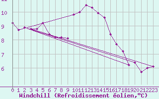 Courbe du refroidissement olien pour Marnitz