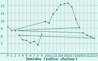 Courbe de l'humidex pour Lisbonne (Po)