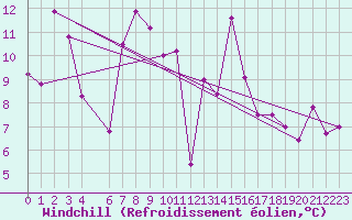Courbe du refroidissement olien pour Bastia (2B)