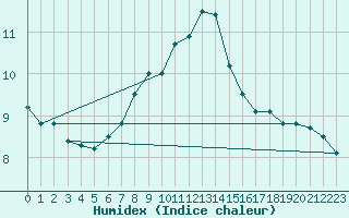 Courbe de l'humidex pour Marienberg