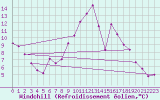 Courbe du refroidissement olien pour Tomelloso