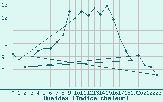 Courbe de l'humidex pour Saint Catherine's Point