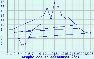 Courbe de tempratures pour Fortun