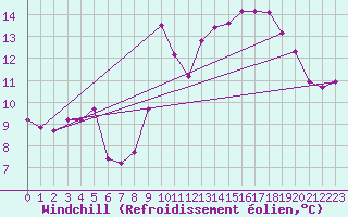 Courbe du refroidissement olien pour Biscarrosse (40)