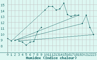 Courbe de l'humidex pour Trieste