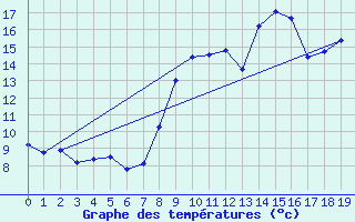 Courbe de tempratures pour Niort (79)