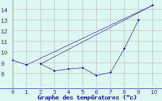 Courbe de tempratures pour Niort (79)