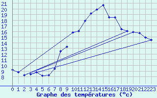 Courbe de tempratures pour Grchen