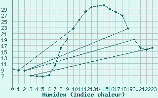 Courbe de l'humidex pour Mrida