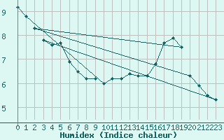 Courbe de l'humidex pour La Rochelle - Le Bout Blanc (17)