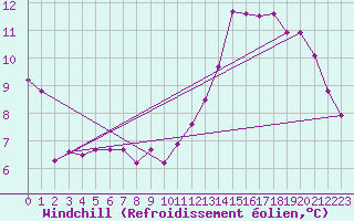 Courbe du refroidissement olien pour Chatelus-Malvaleix (23)
