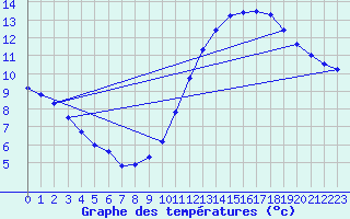 Courbe de tempratures pour Crest (26)
