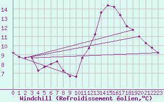 Courbe du refroidissement olien pour Cap Ferret (33)