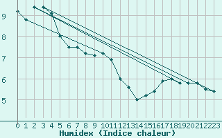 Courbe de l'humidex pour Lahr (All)