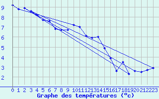 Courbe de tempratures pour Troyes (10)