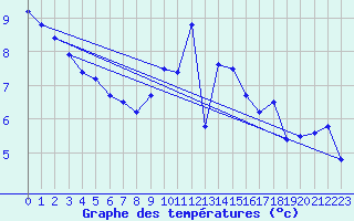 Courbe de tempratures pour Belmullet