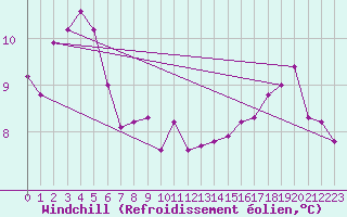 Courbe du refroidissement olien pour Lons-le-Saunier (39)