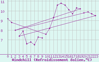 Courbe du refroidissement olien pour Courcouronnes (91)