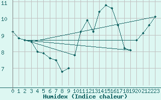 Courbe de l'humidex pour Cap de la Hve (76)