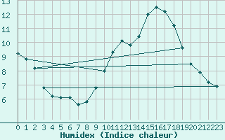 Courbe de l'humidex pour Bridel (Lu)