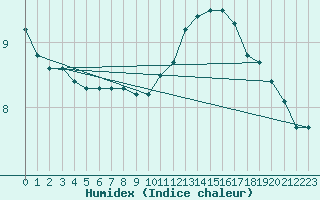 Courbe de l'humidex pour L'Huisserie (53)