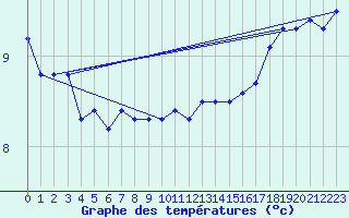 Courbe de tempratures pour la bouée 62304